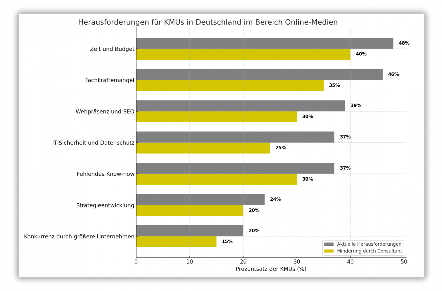 Quellen: Statista: Kleine und mittlere Unternehmen (KMU) in Deutschland / Employer Marketing: Die 5 größten Herausforderungen für KMU im Jahr 2023